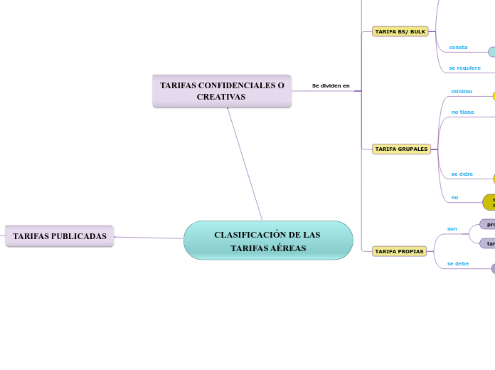 CLASIFICACIÓN DE LAS TARIFAS AÉREAS - Mapa Mental