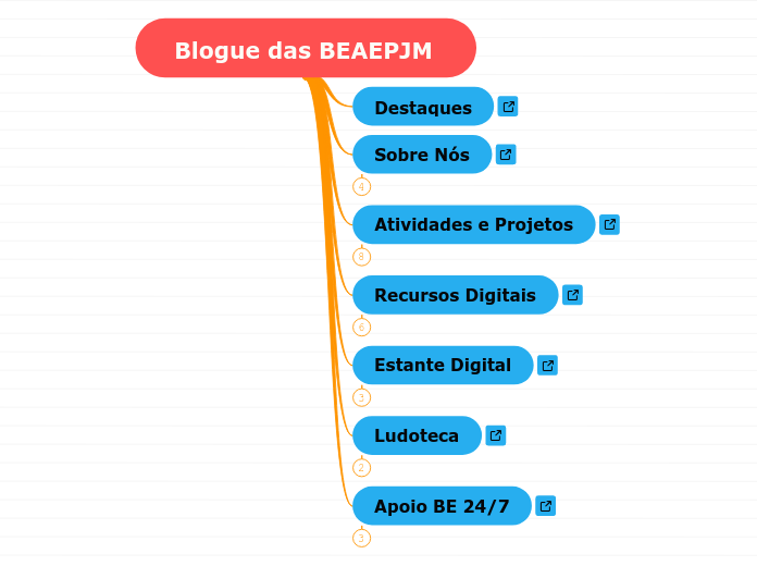 Blogue das BEAEPJM  - Mapa Mental