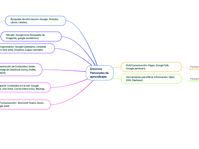 Entornos Personales de aprendizajes - Mapa Mental