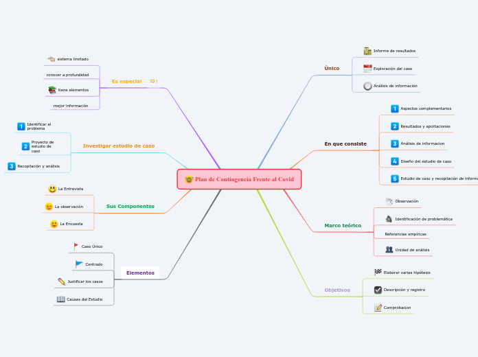 Plan de Contingencia Frente al Covid - Mapa Mental