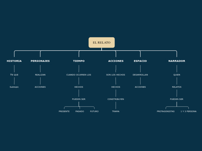 EL RELATO - Mapa Mental