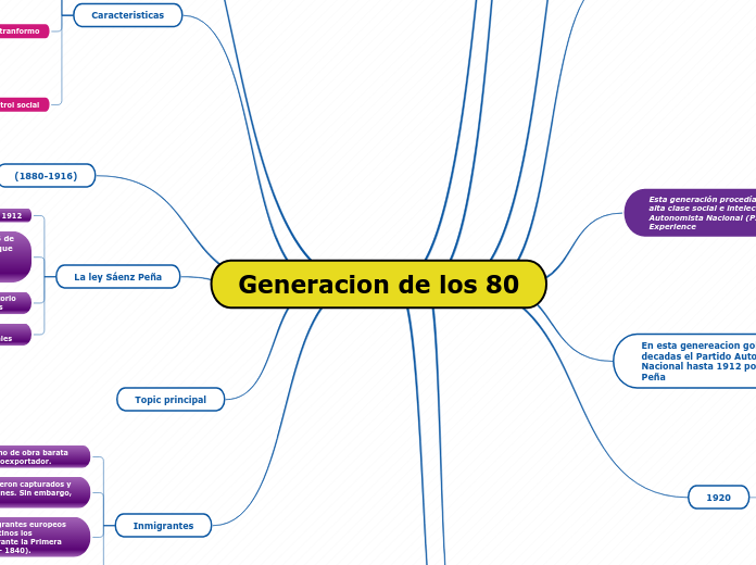 Generacion de los 80 - Mapa Mental