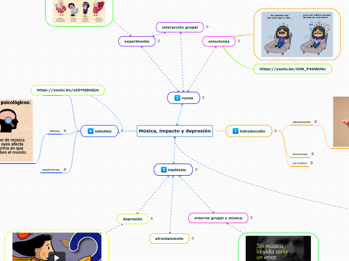 Música, impacto y depresión - Mapa Mental