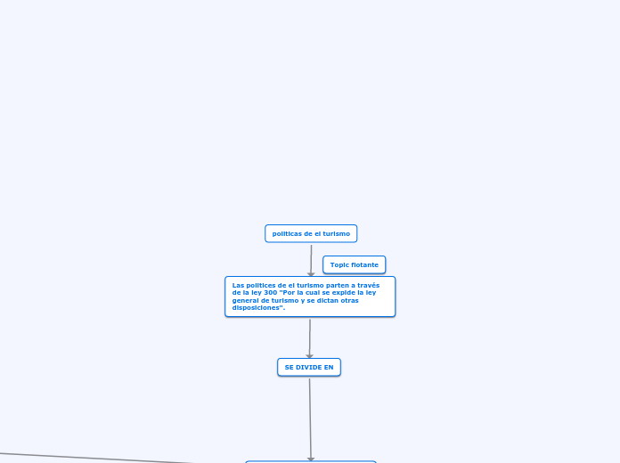 politicas de el turismo - Mapa Mental