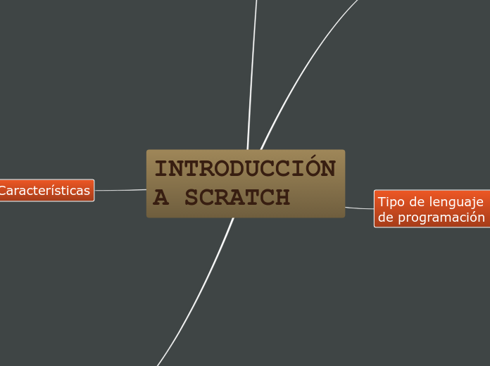 INTRODUCCIÓN A SCRATCH - Mapa Mental