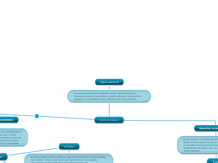 ¿Qué es muestreo? - Mapa Mental