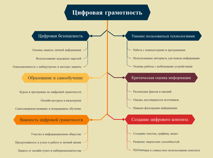 Цифровая грамотность - Мыслительная карта