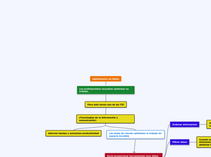 Optimizacion de Datos - Mapa Mental