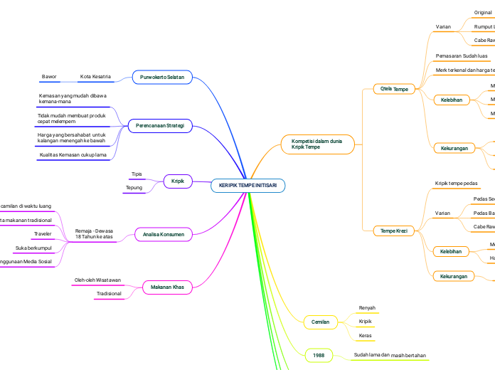 KERIPIK TEMPE INITISARI - Mind Map