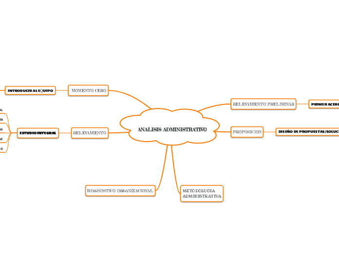 ANALISIS ADMINISTRATIVO - Mapa Mental