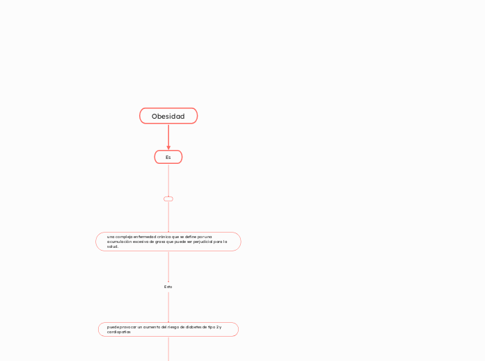 Obesidad - Mapa Mental