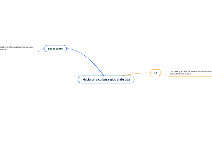 Hacia una cultura global de paz - Mapa Mental