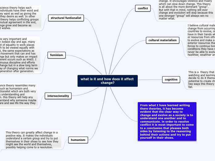 what is it and how does it affect change? - Mind Map