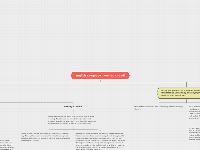 English Language - George Orewll - Mind Map