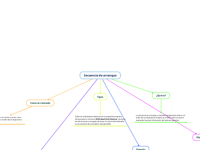 Secuencia de arranque - Mapa Mental