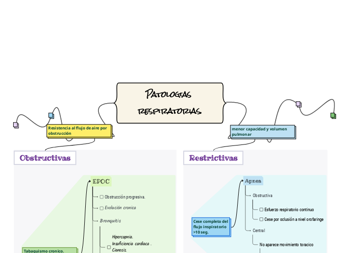 Patologias respiratorias. - Mapa Mental