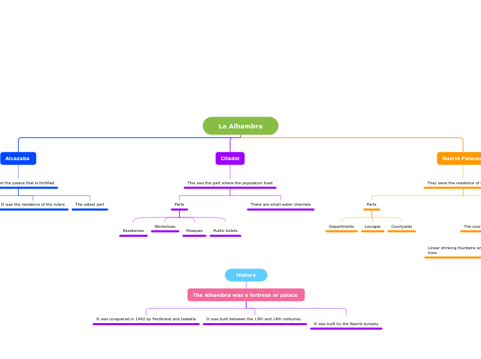 La Alhambra - Mind Map