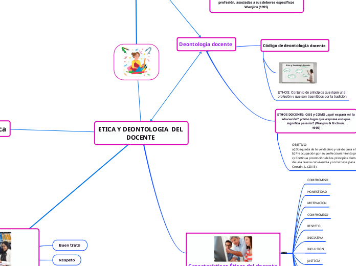 ETICA Y DEONTOLOGIA  DEL DOCENTE  - Mapa Mental