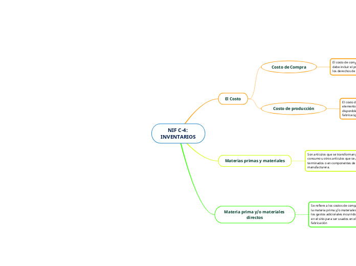 NIF C-4: INVENTARIOS - Mapa Mental