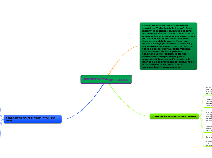 PRESENTACIÓN EN PÚBLICO - Mapa Mental
