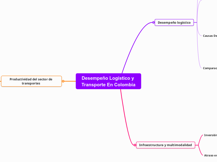 Desempeño Logístico y Transporte En Col...- Mapa Mental