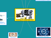 Technology Reshaping Supply Chain - Mind Map