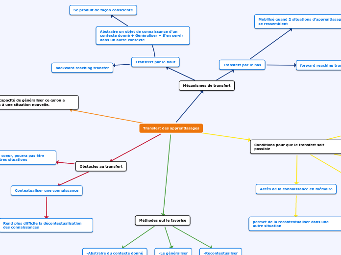 Transfert des apprentissages - Carte Mentale