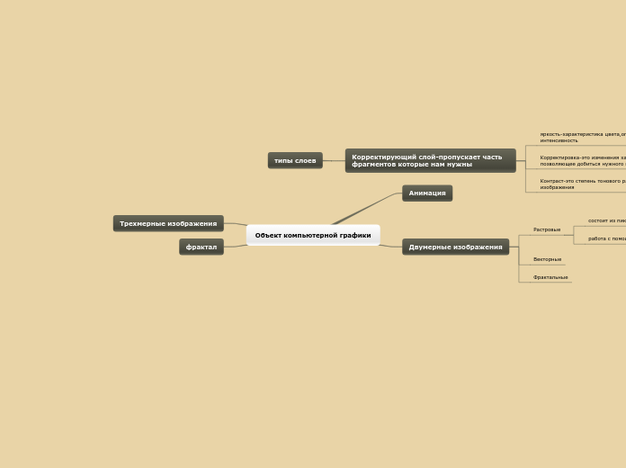 Объект компьютерной графики - Мыслительная карта