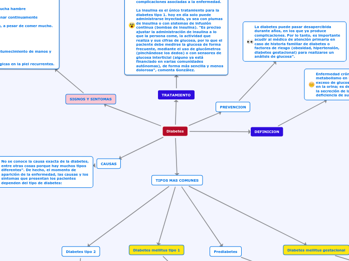 Diabetes - Mind Map