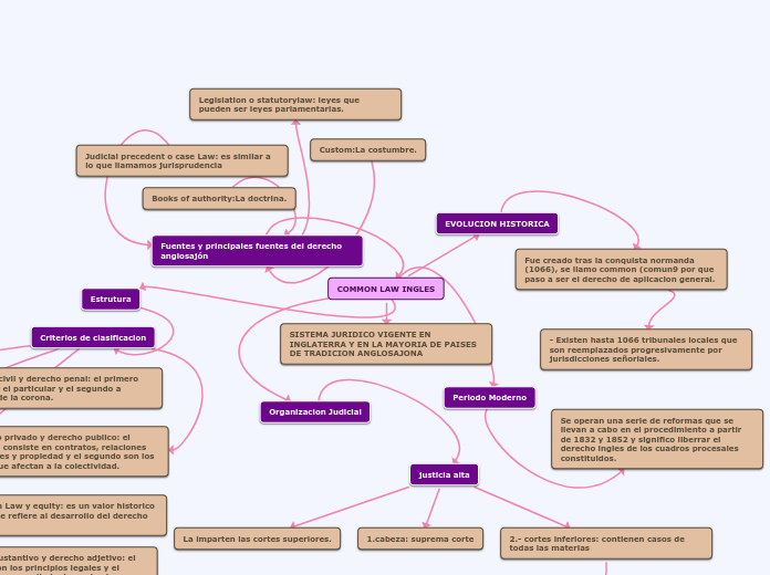 COMMON LAW INGLES - Mapa Mental