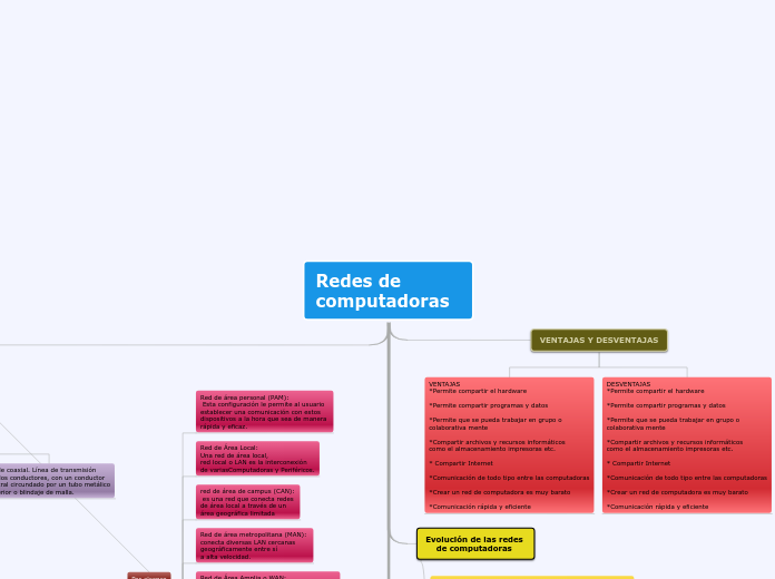 Redes de computadoras - Mind Map