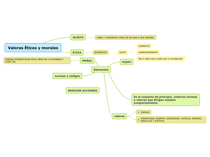 Valores Éticos y morales - Mapa Mental