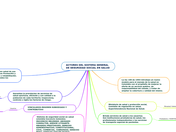 ACTORES DEL SISTEMA GENERAL DE SEGURIDA...- Mapa Mental