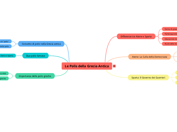 Le Polis della Grecia Antica - Mappa Mentale