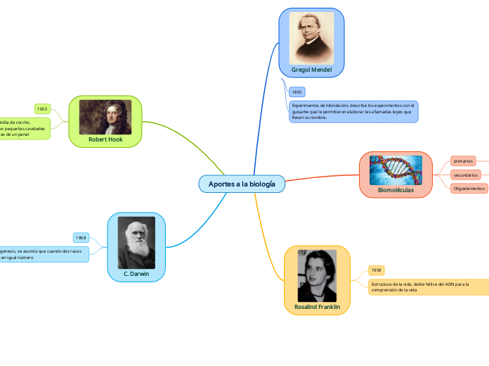 Aportes a la biología - Mapa Mental