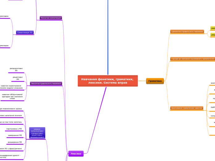 Навчання фонетики, граматики, ле...- Мыслительная карта