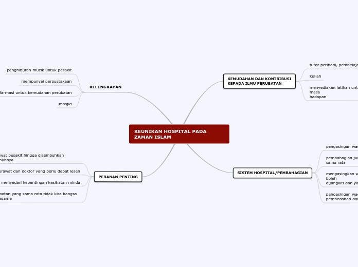 KEUNIKAN HOSPITAL PADA ZAMAN ISLAM - Mind Map