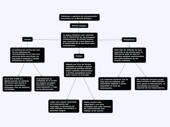 Sistemas y agentes de comunicación pres...- Mapa Mental