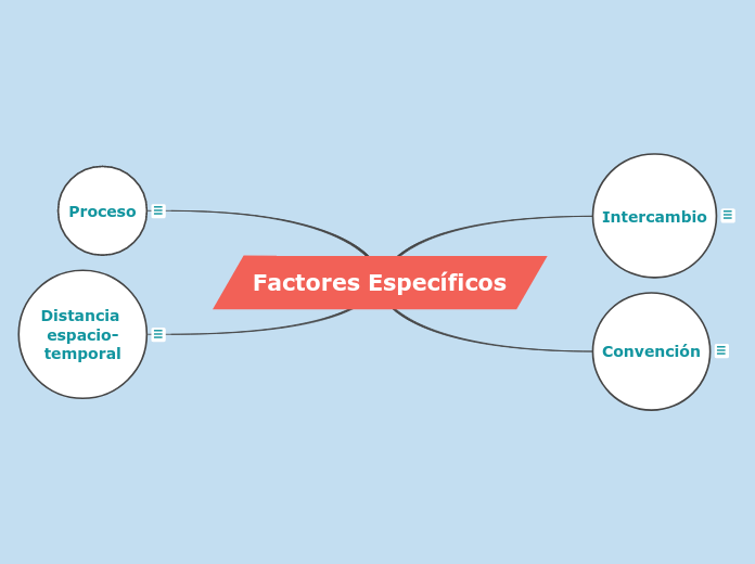 Factores Específicos - Mind Map