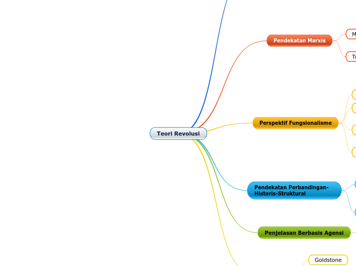 Teori Revolusi - Mind Map