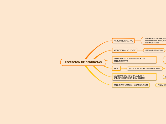 RECEPCION DE DENUNCIAS - Mapa Mental