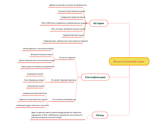 Искусственный язык  - Мыслительная карта