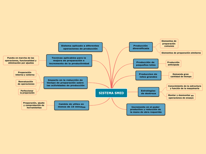 SISTEMA SMED - Mapa Mental