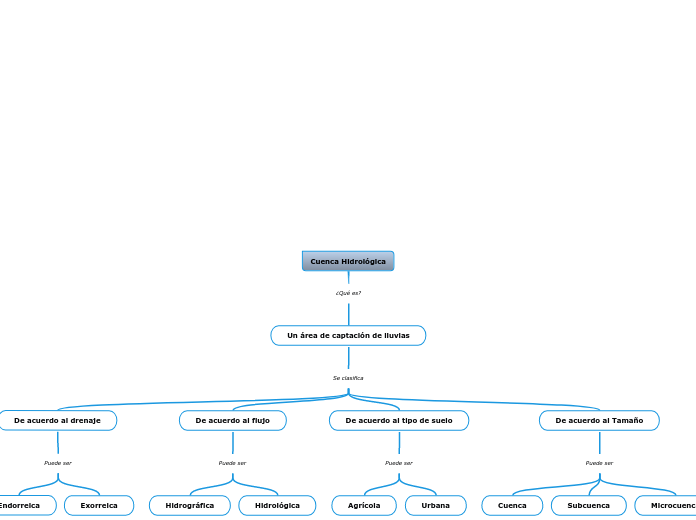 Cuenca Hidrológica - Mapa Mental