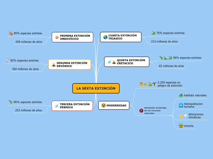 LA SEXTA EXTINCIÓN - Mapa Mental