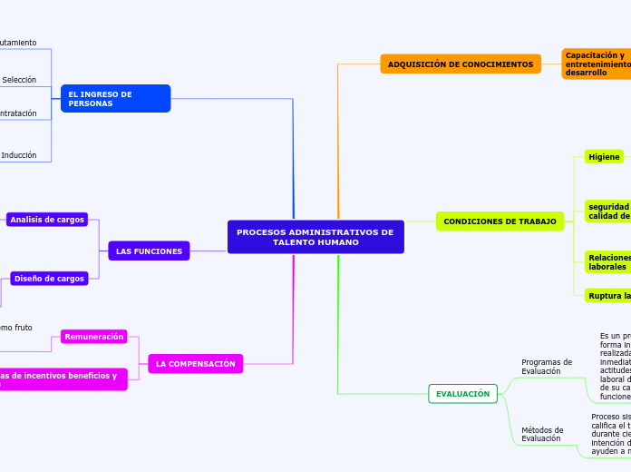 PROCESOS ADMINISTRATIVOS DE TALENTO HUM...- Mapa Mental