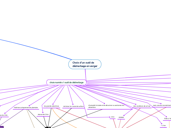 Choix d'un outil de 
désherbage en ve...- Carte Mentale