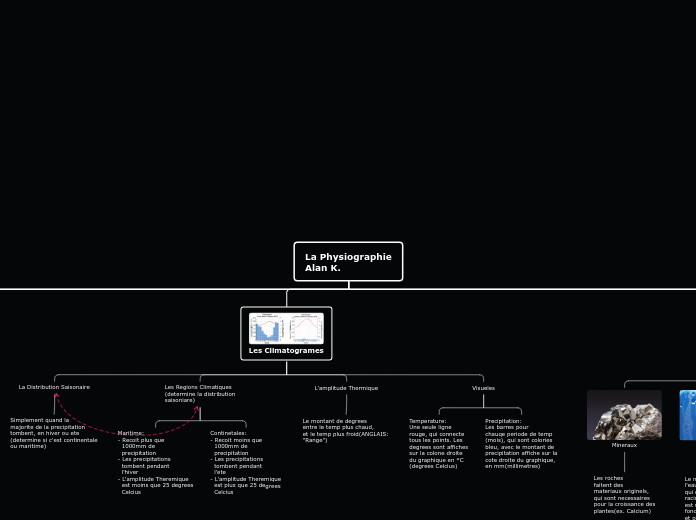 La Physiographie
Alan K. - Carte Mentale