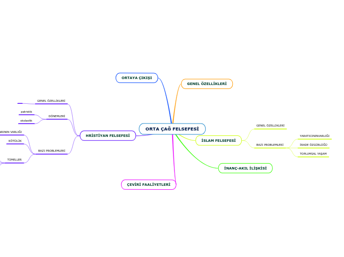 ORTA ÇAĞ FELSEFESİ - Mind Map