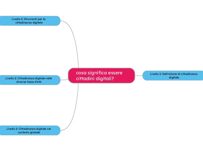 cosa significa essere cittadini digit...- Mappa Mentale